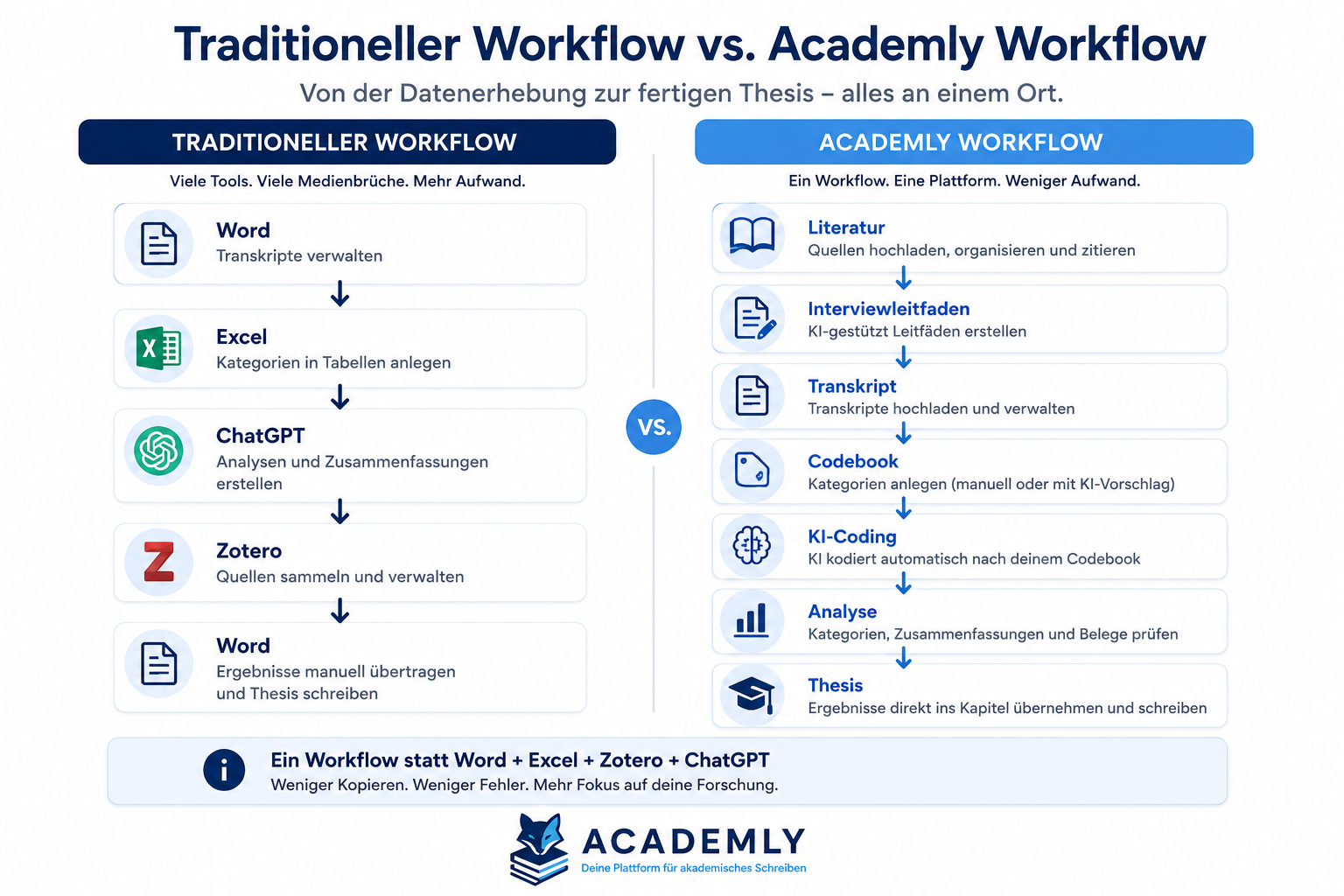 Von der ersten Quelle bis zum exportierten DOCX-Dokument in einem Workflow.