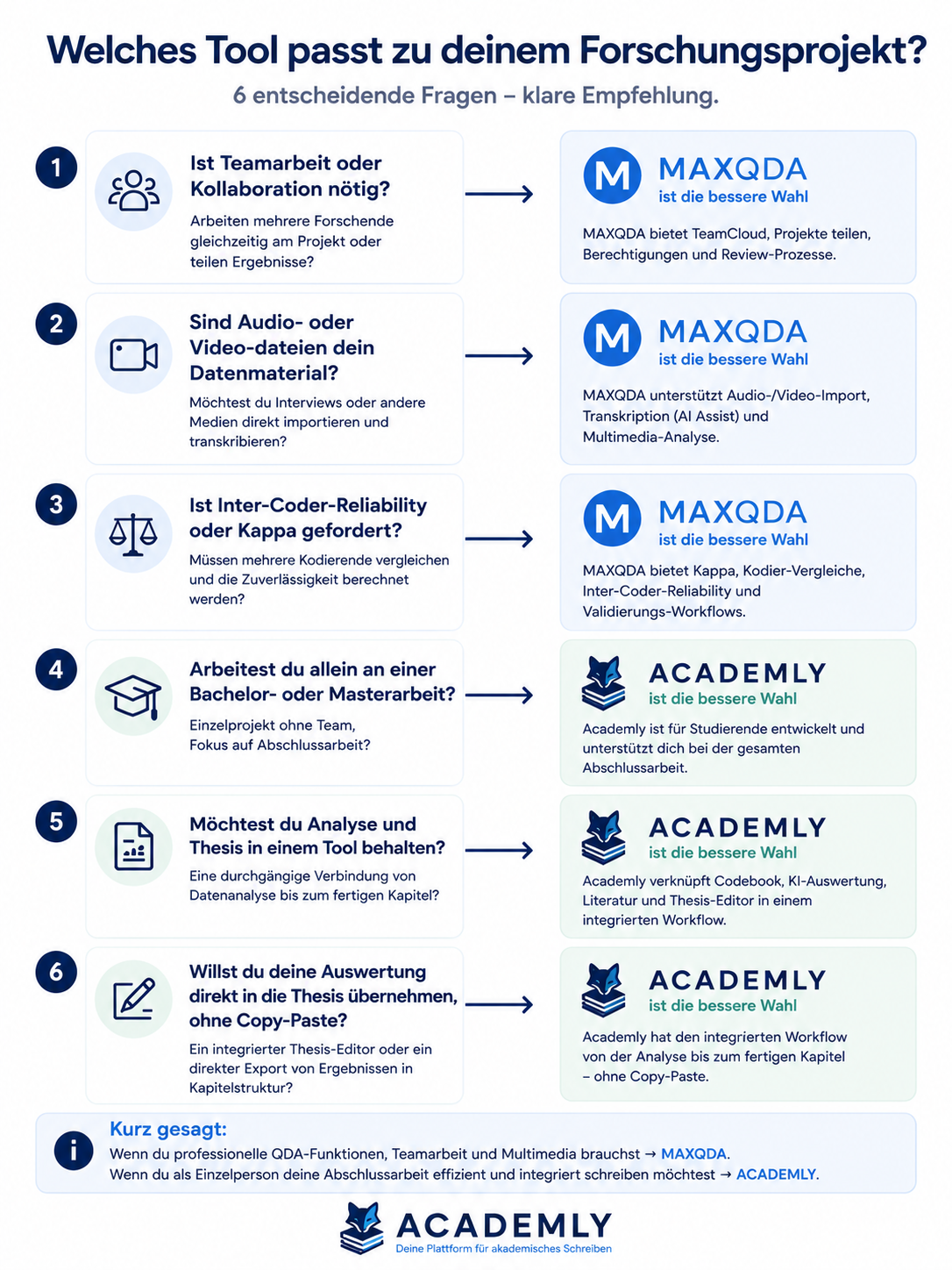 Welches Tool passt zu deinem Forschungsprojekt? Entscheidungsbaum MAXQDA vs. Academly