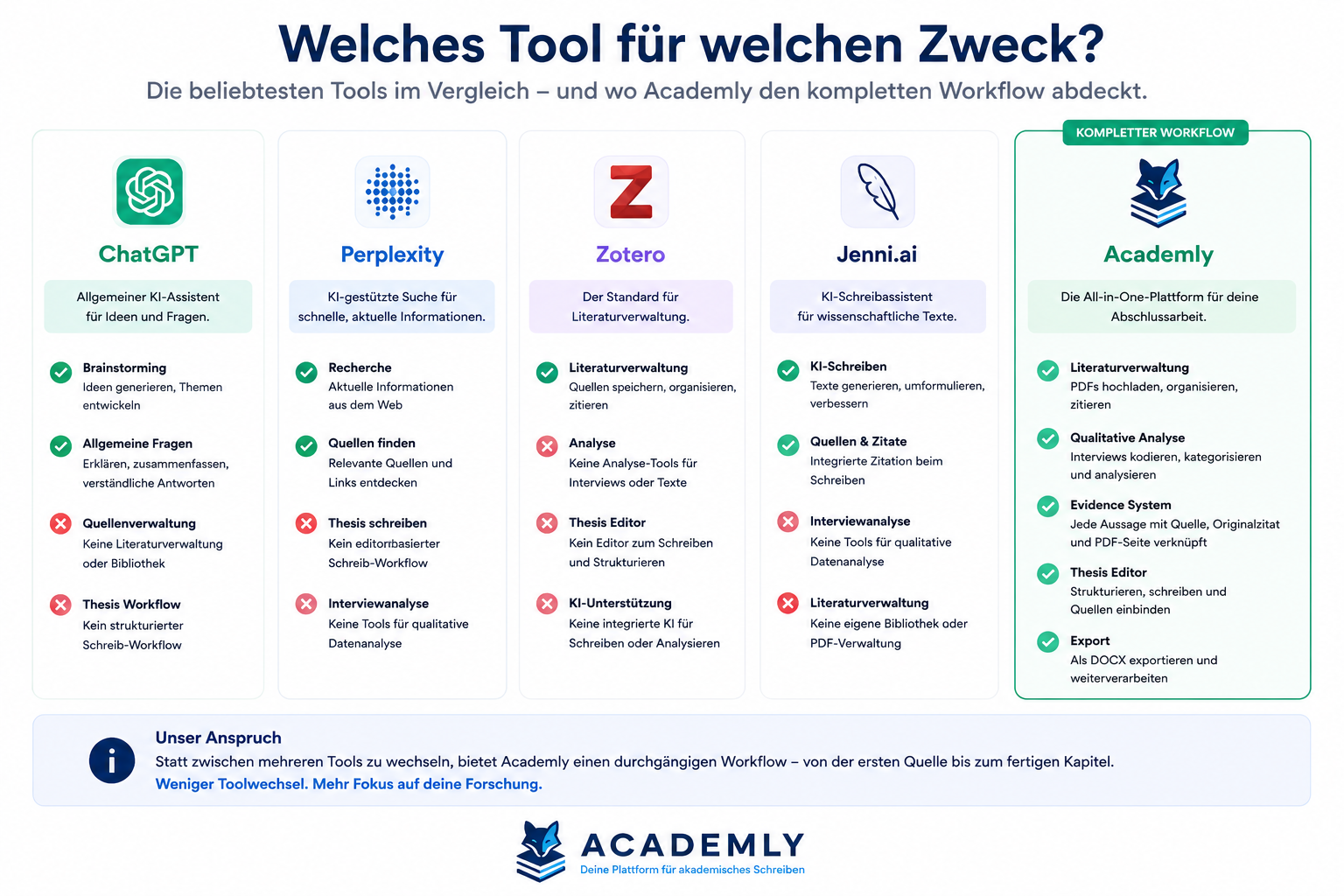 Welches Tool für welchen Zweck? ChatGPT, Perplexity, Zotero, Jenni.ai und Academly im Vergleich