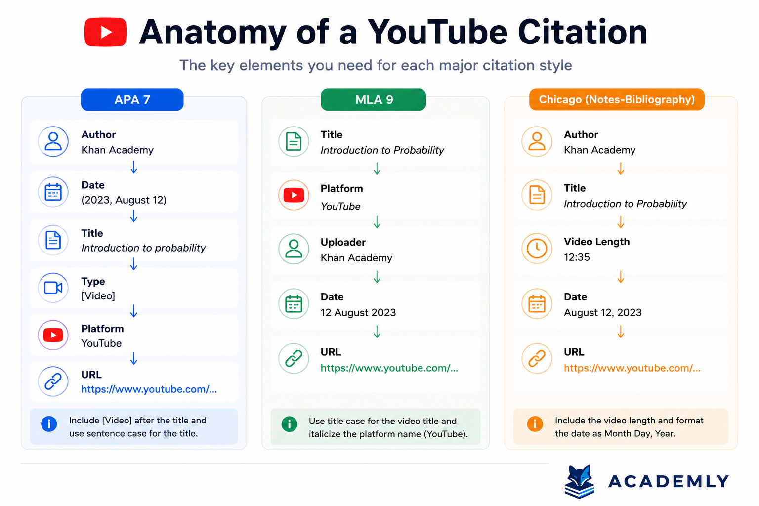 Anatomy of a YouTube Citation: Key elements for APA 7, MLA 9 and Chicago Notes-Bibliography