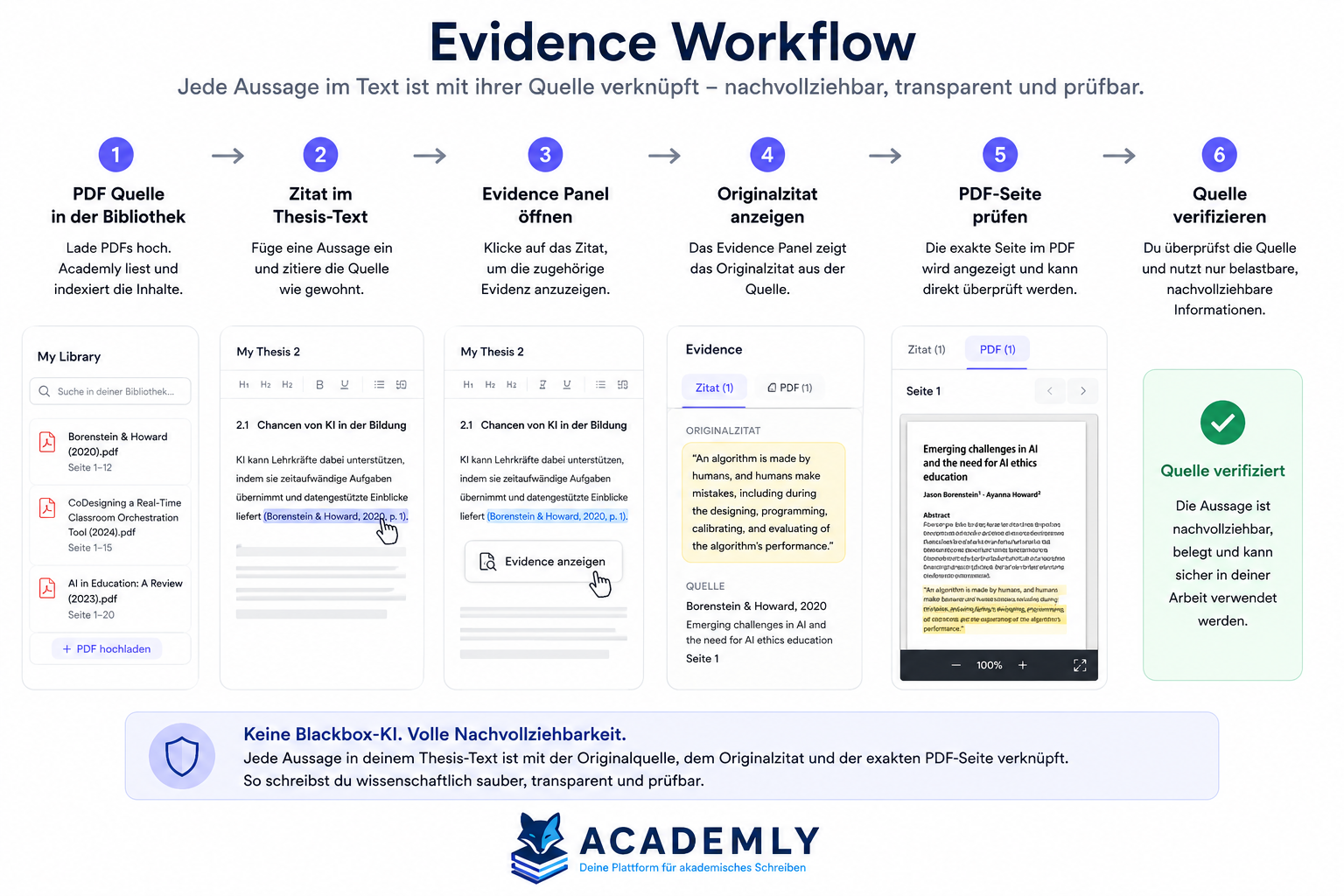 Academly Evidence Panel: Thesis-Editor mit verknüpftem Originalzitat, Quelle und PDF-Seite