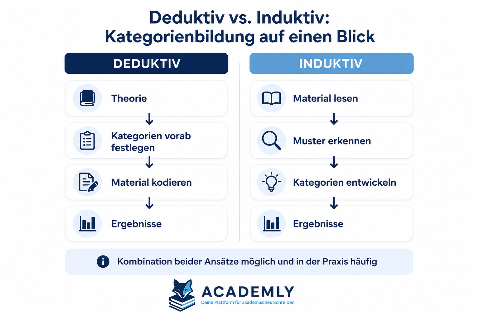 Deduktive vs. induktive Kategorienbildung bei der qualitativen Inhaltsanalyse nach Mayring