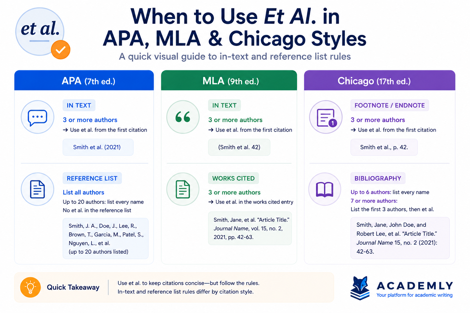 Et al. rules in APA, MLA and Chicago: when to use it in text versus reference lists