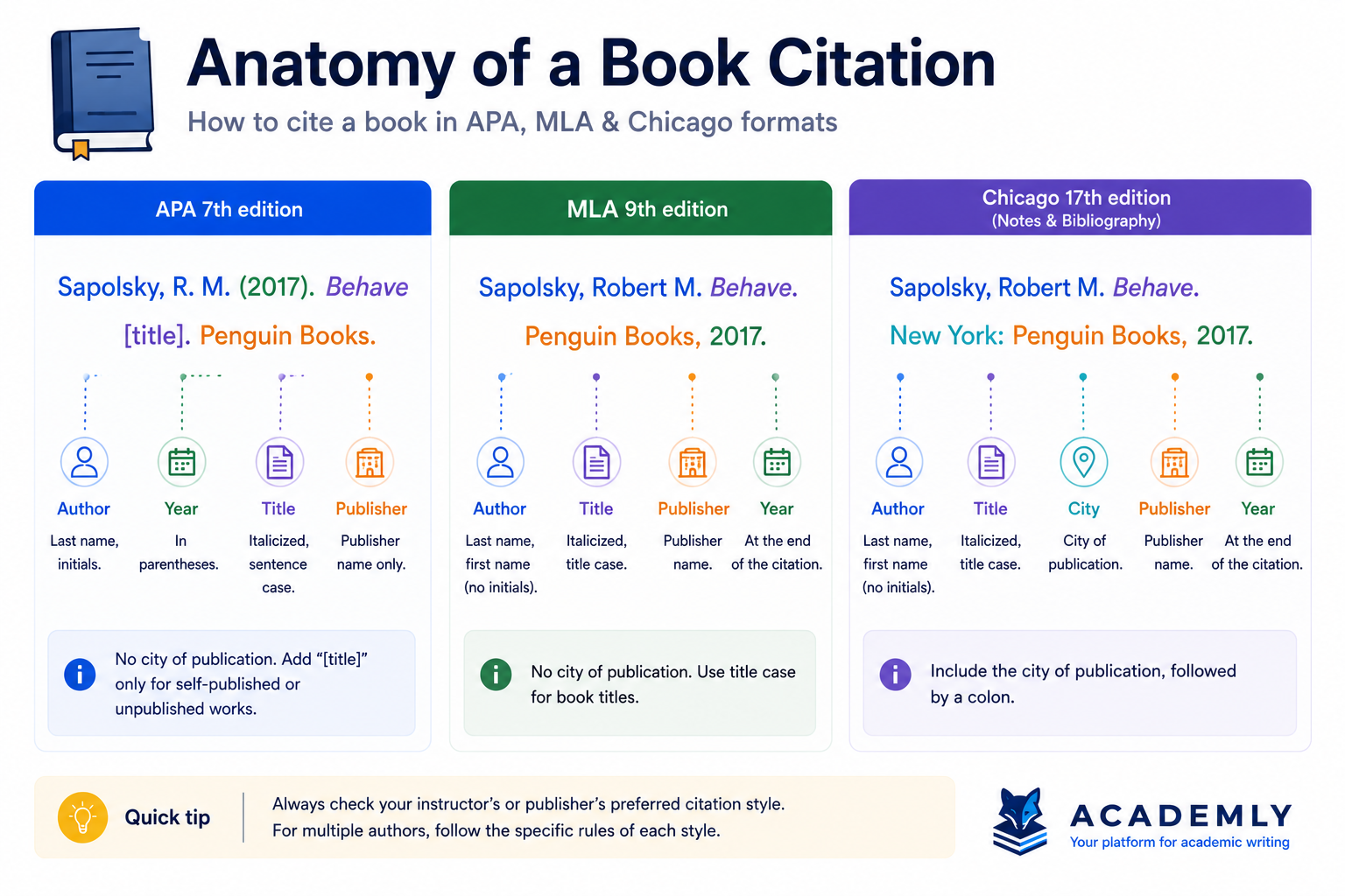 Anatomy of a Book Citation: APA 7th, MLA 9th and Chicago Notes-Bibliography format compared