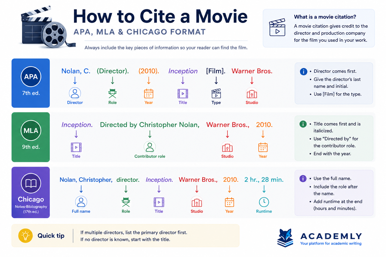 How to Cite a Movie: APA 7th, MLA 9th and Chicago Notes-Bibliography format explained with Inception as example