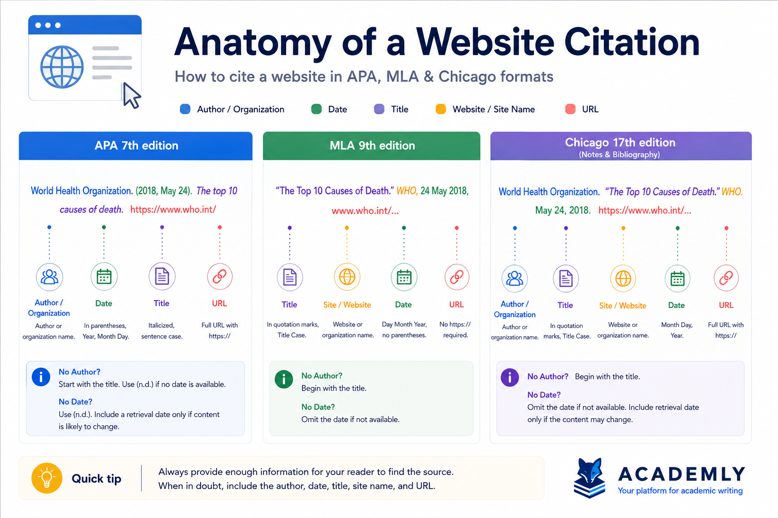 Anatomy of a Website Citation: APA 7th, MLA 9th and Chicago Notes-Bibliography format compared