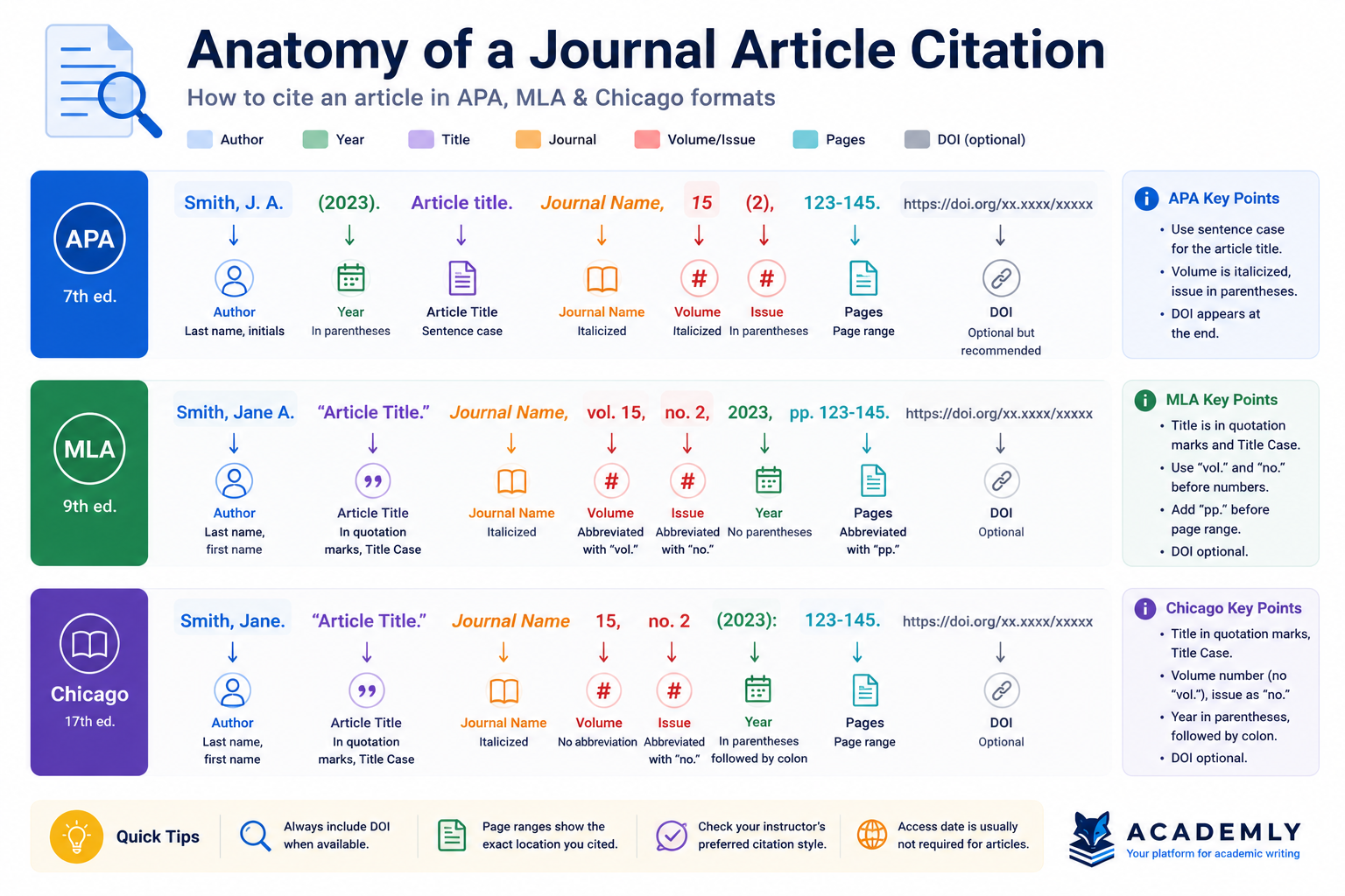Anatomy of a Journal Article Citation: APA 7th, MLA 9th and Chicago Notes-Bibliography format compared