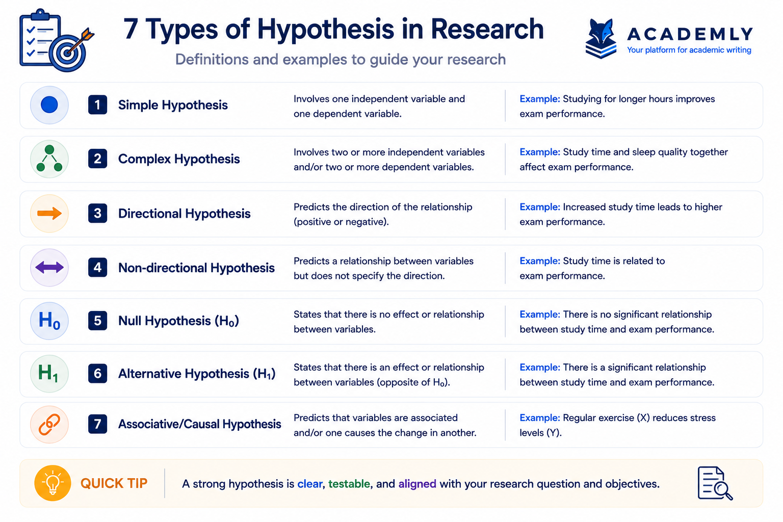 7 Types of Hypothesis in Research: definitions and examples for simple, complex, directional, non-directional, null, alternative and associative/causal hypothesis