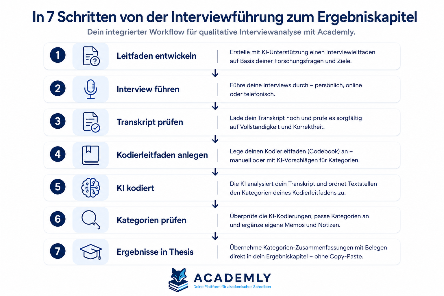 Interviewauswertung mit KI: 7-Schritte-Workflow vom Leitfaden bis zum Ergebniskapitel