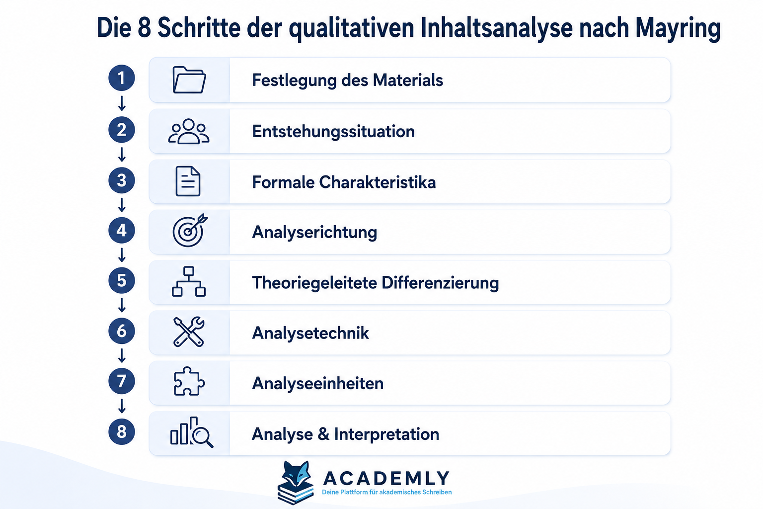 Die 8 Schritte der qualitativen Inhaltsanalyse nach Mayring