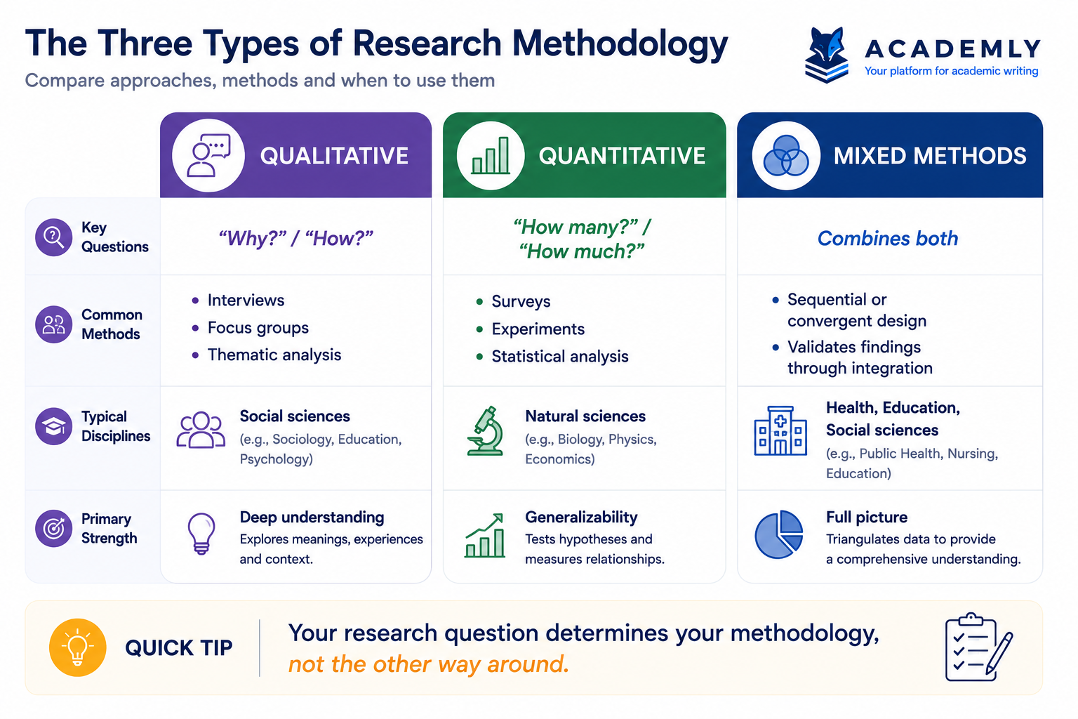 Three types of research methodology: qualitative, quantitative and mixed methods compared by research question, methods and typical disciplines