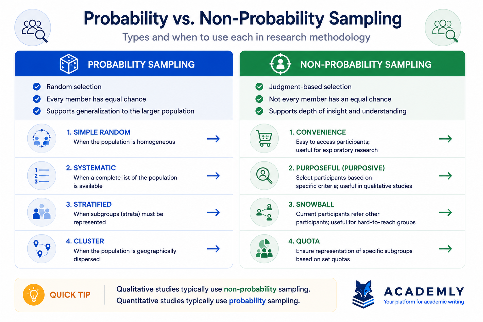 Probability vs. non-probability sampling: types and when to use each in research methodology