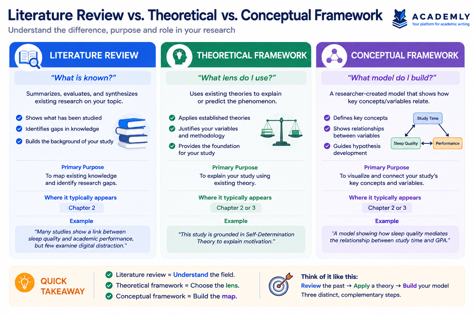 Literature Review vs Theoretical Framework vs Conceptual Framework: differences, purpose and role in research